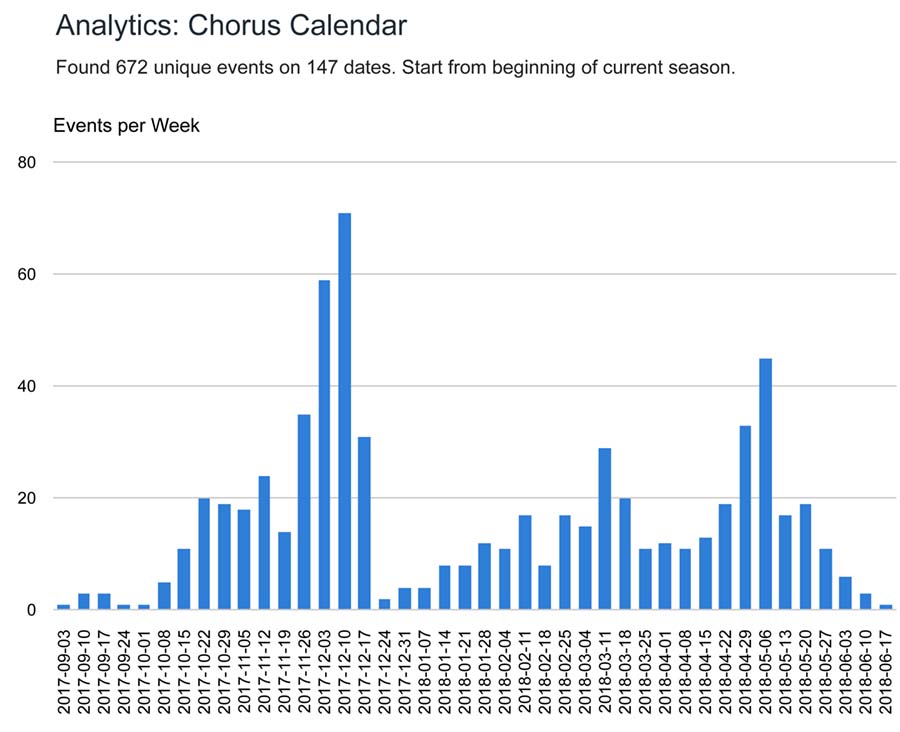 Chart of choral events in 2017-2018